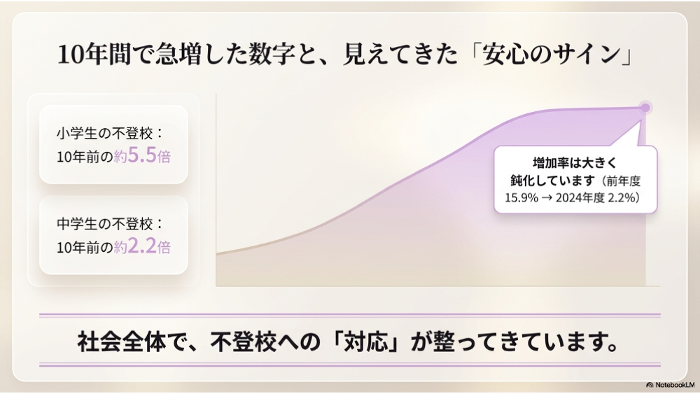 10年前と比べた不登校の増加｜小学生5.5倍