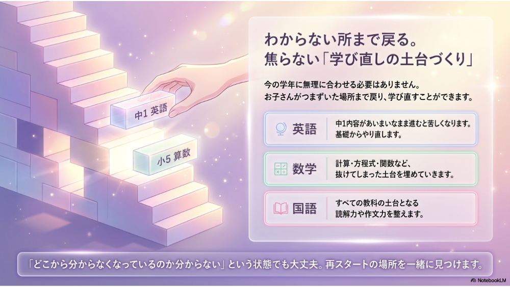 わからないところまで戻る。
学び直しの土台作り