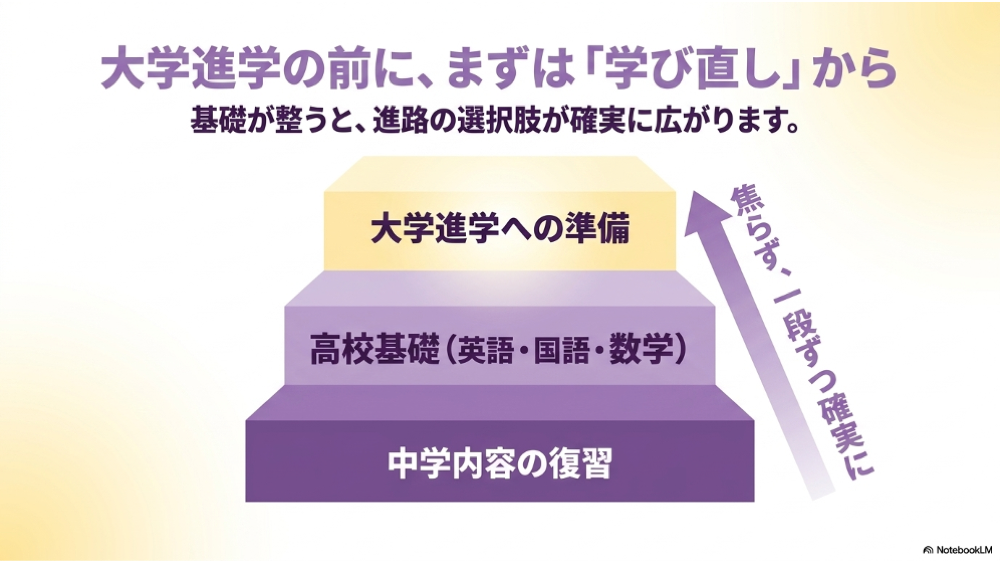 大学進学の前に中学内容や高校基礎を学び直す重要性