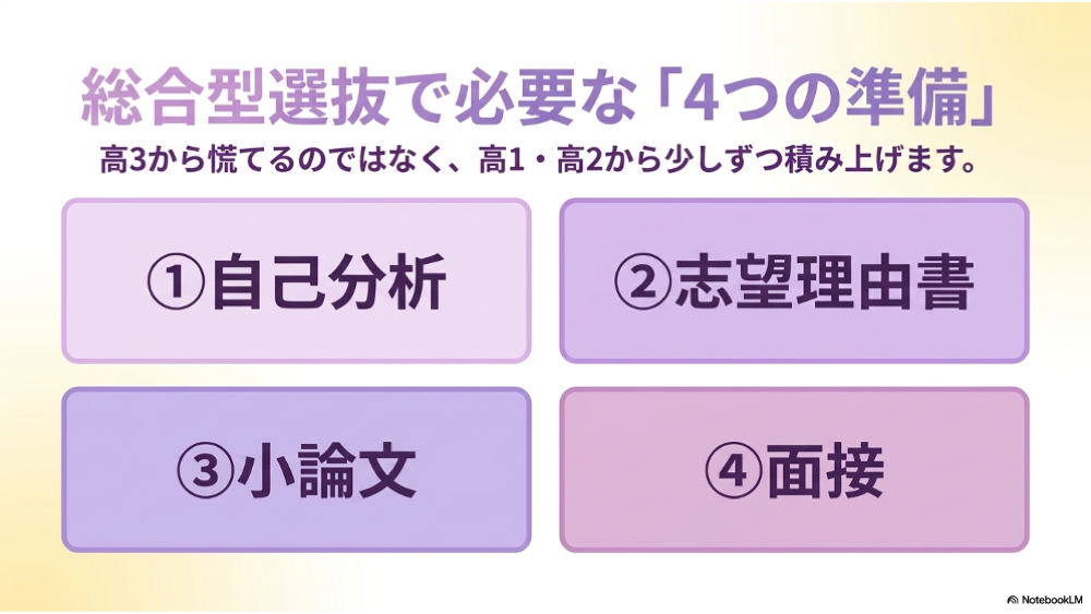 総合型選抜で必要な自己分析志望理由書小論文面接の4つの準備